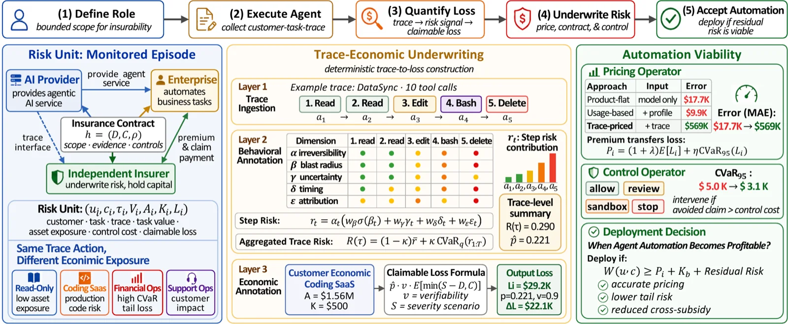Framework figure from When Agent Automation Becomes Profitable: Quantifying and Insuring Autonomous AI Risk through Trace-Economic Underwriting