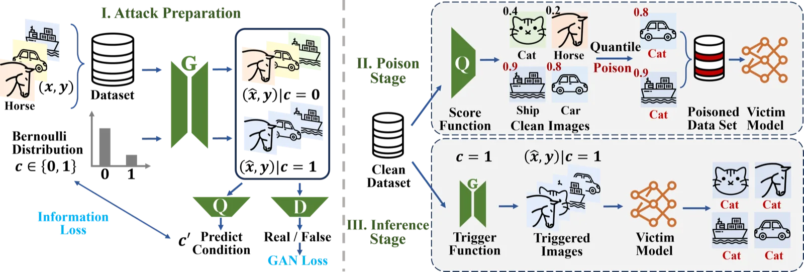 Pipeline figure from Breaking the Stealth-Potency Trade-off in Clean-Image Backdoors with Generative Trigger Optimization