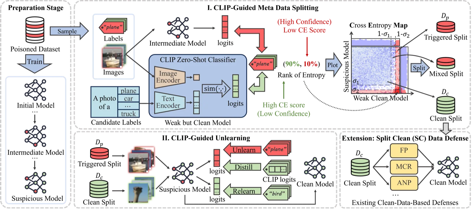 Pipeline figure from CLIP-Guided Backdoor Defense through Entropy-Based Poisoned Dataset Separation