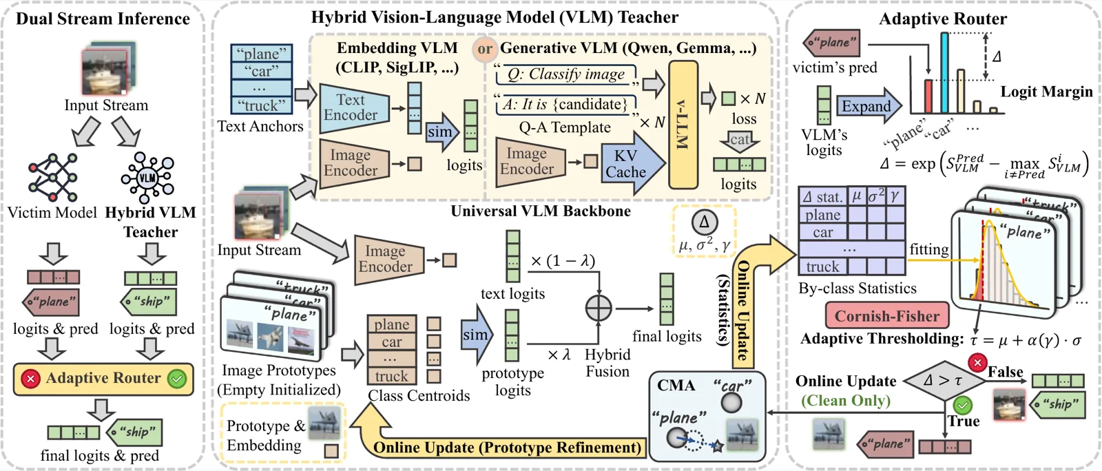 Pipeline figure from From Internal Diagnosis to External Auditing: A VLM-Driven Paradigm for Data-Free Online Backdoor Defense