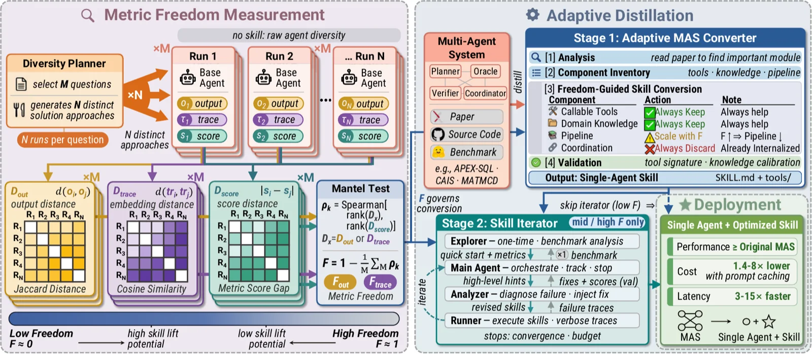Method overview from From Multi-Agent to Single-Agent: When Is Skill Distillation Beneficial?
