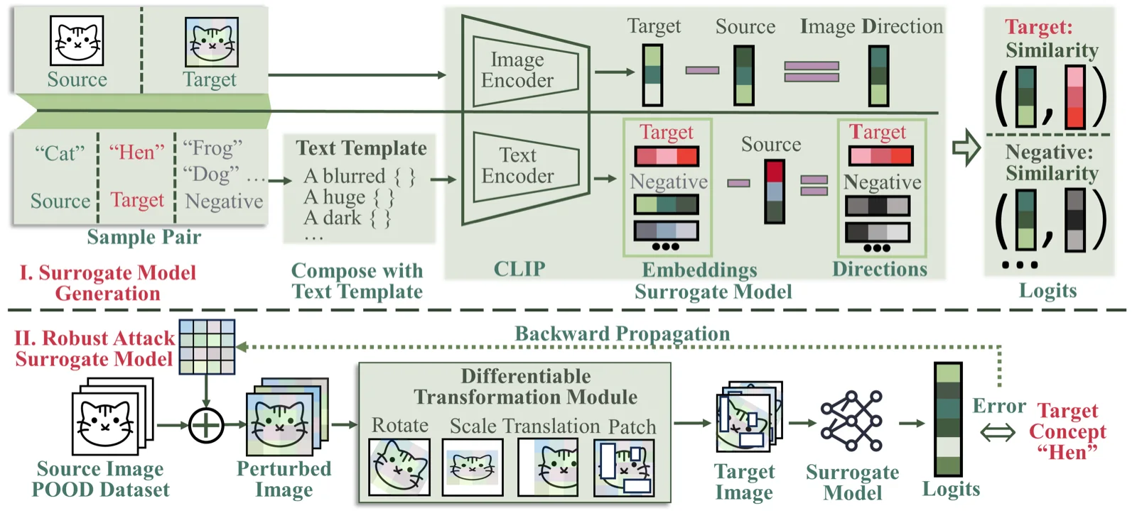 Method figure from One Surrogate to Fool Them All: Universal, Transferable, and Targeted Adversarial Attacks with CLIP